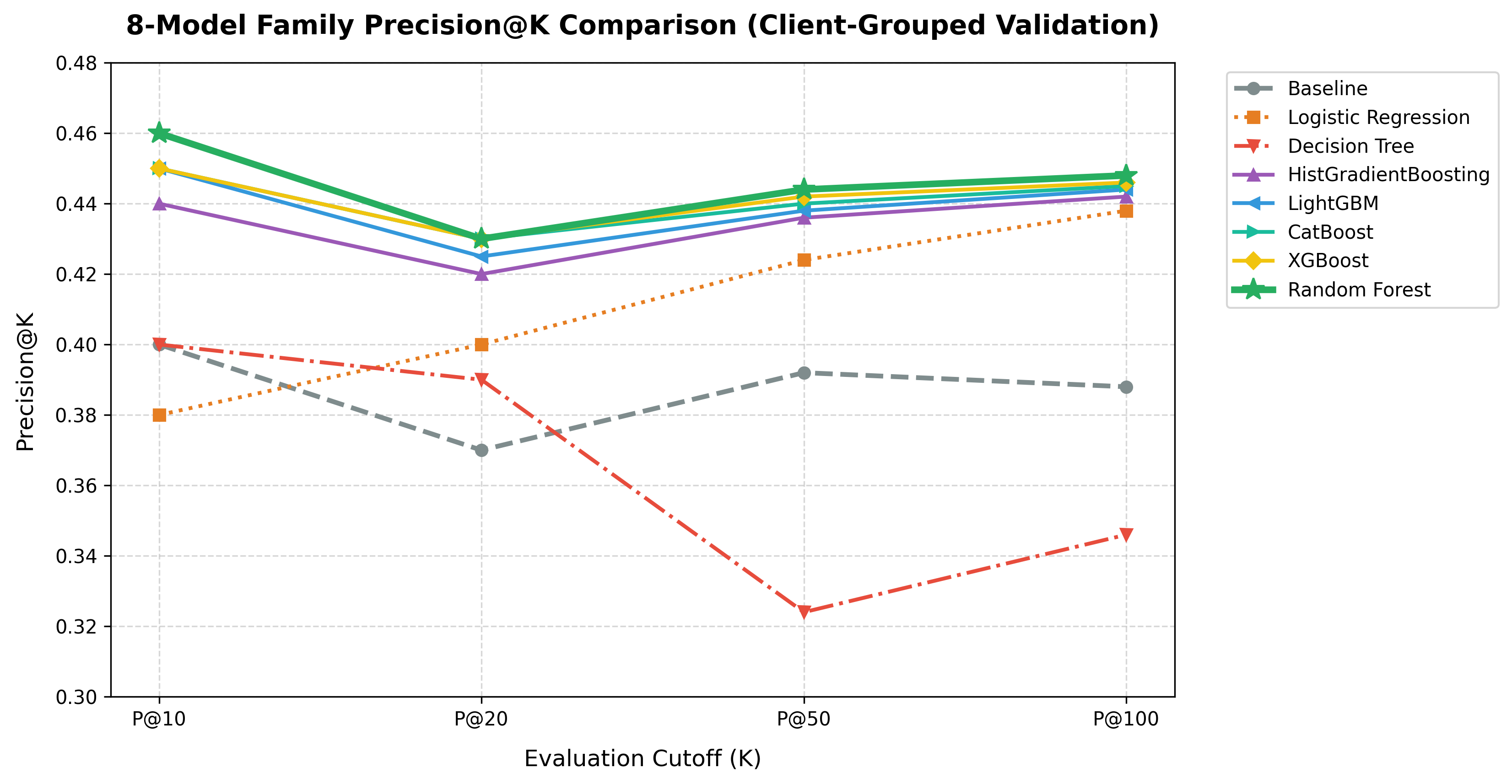 8-Model Precision@K Comparison: Baseline vs Tree & Boosting Families