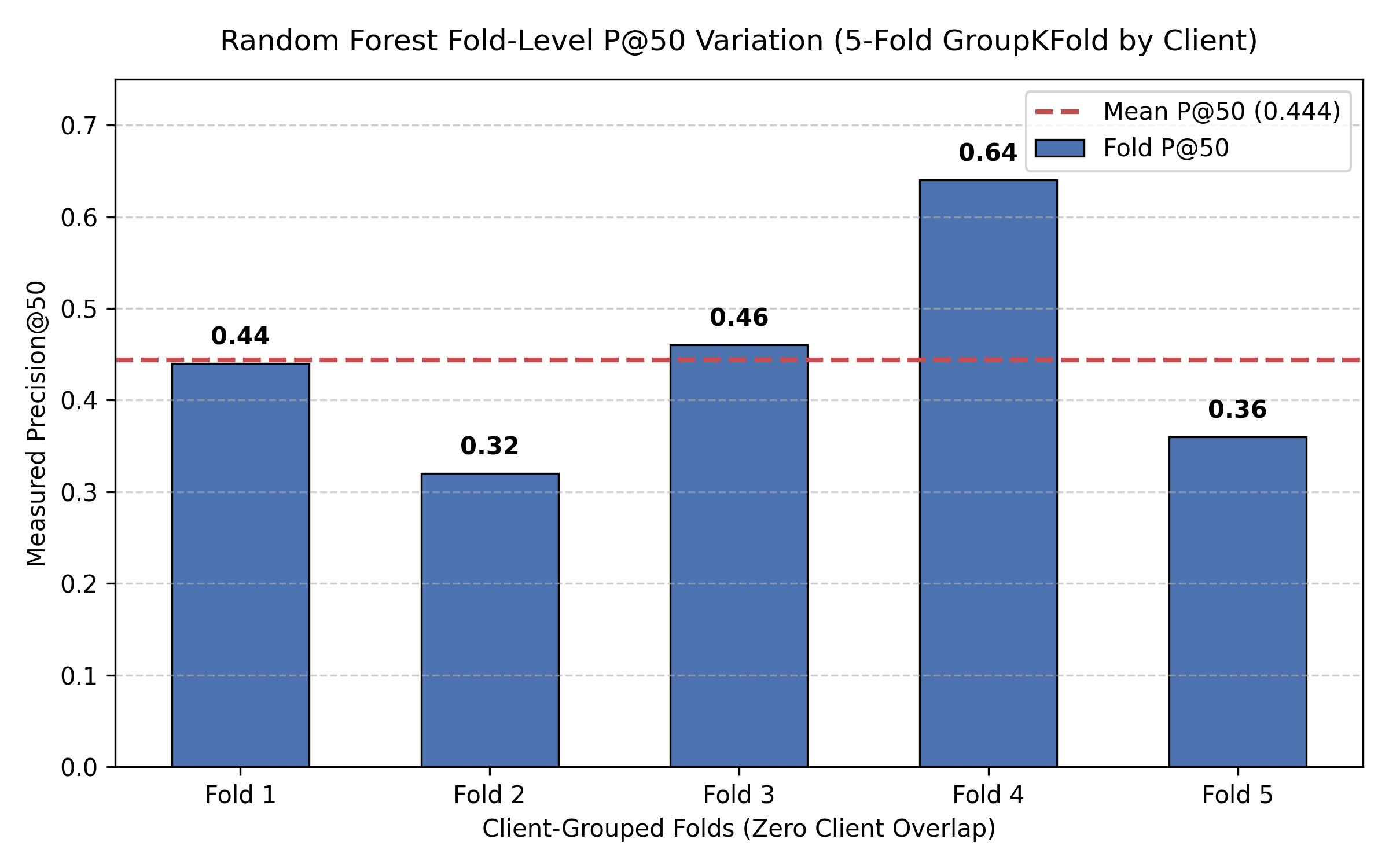 Random Forest Grouped Fold Precision@50